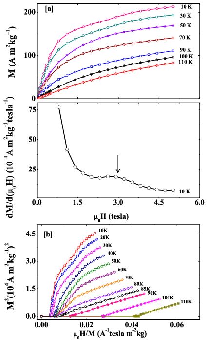 Color Online A Isothermal Magnetization As A Function Of The Download Scientific Diagram