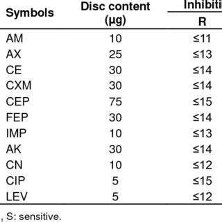 Interpretation chart for antimicrobial susceptibility pattern according ...