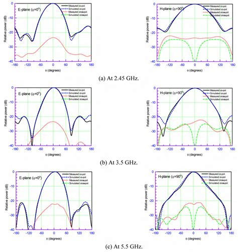 Radiation Patterns Of The Triple Band Unidirectional Antenna