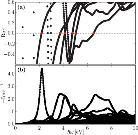 Figure From Visualizing Hybridized Quantum Plasmons In Coupled