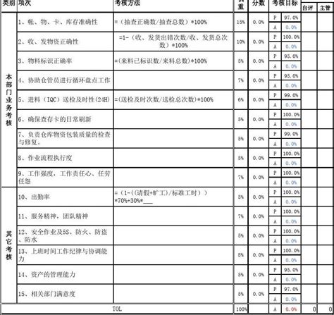 仓库kpi考核指标word文档在线阅读与下载免费文档