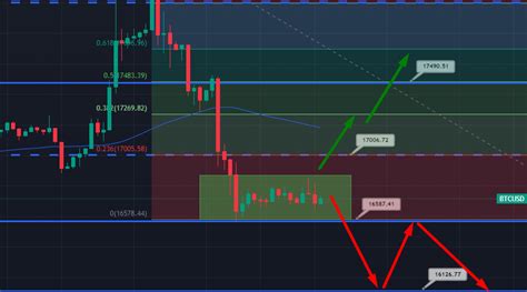 Bitcoin Price And Ethereum Prediction Breakout Patterns Will Drive