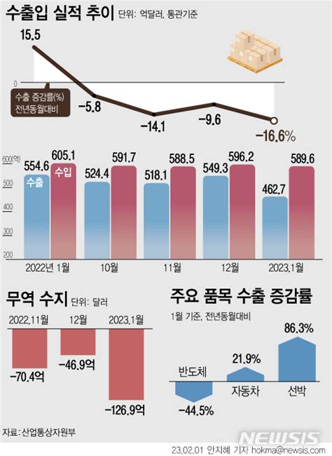 반도체 고전에 157조 무역적자동절기에 19조 에너지 수입종합 2보 네이트 뉴스