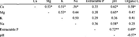 A matrix of correlation coefficients (r) for the measured soil ...