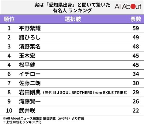 実は「愛知県出身」と聞いて驚いた有名人ランキング！ 2位は「舘ひろし」、1位に選ばれたのは？22 All About ニュース