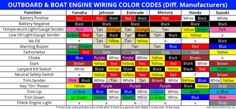 Boat Wiring Colors