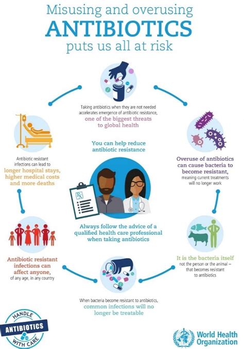 How Does Antibiotic Resistance Develop And Spread