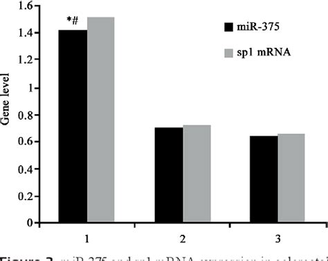 Figure 3 From The Inhibitory Effect Of Mir 375 Targeting Sp1 In Colorectal Cancer Cell