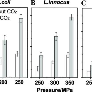 Inactivation Of E Coli L Innocua And L Plantarum By Hhp White Or