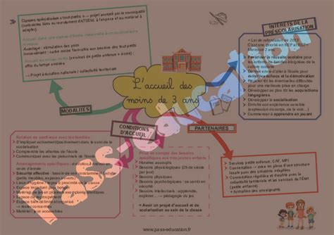 CSE connaissance du système éducatif CRPE Cartes mentales