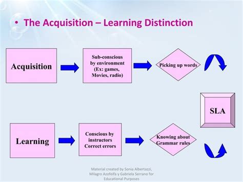 Krashens Theory On Second Language Acquisition