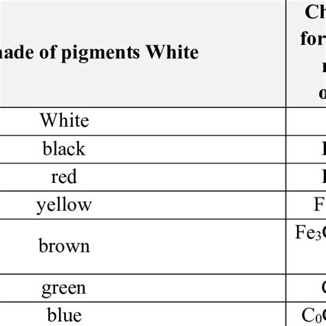 Widespread Metal Oxides Color Pigments 21 Download Scientific Diagram