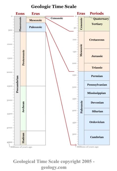 Solved Please place the following in order on the geological | Chegg.com