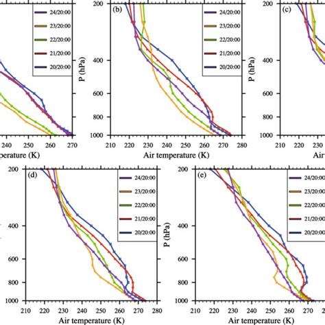 Vertical Profile Of Air Temperature At Five Representative Stations