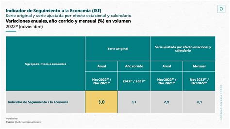 DANE Colombia On Twitter DANELeCuenta Para Noviembre De 2022pr El