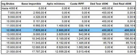 El Futuro De La Deducci N De Los Euros S Lo Rentas Bajas O Para