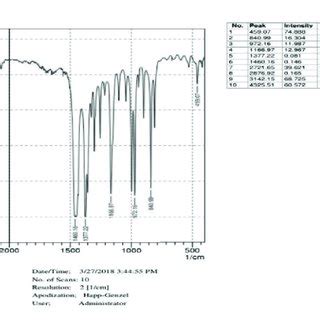 FTIR Spectra Of Polypropylene Sample Incubated With A Fumigatus For 6