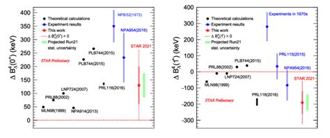 The Λ Binding Energy Difference Between 4 Λ H And 4 Λ He In Ground