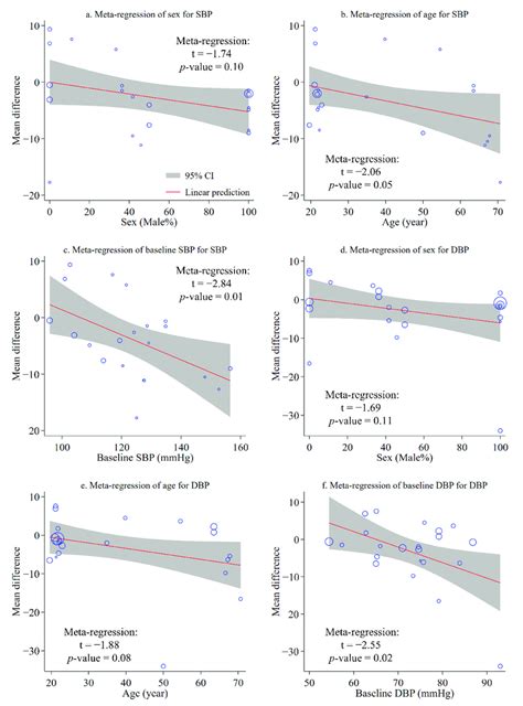 Bubble Plots And Meta Regressions For Visual Assessments Of The Effects