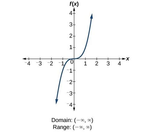 Determine Domain and Range from a Graph | College Algebra