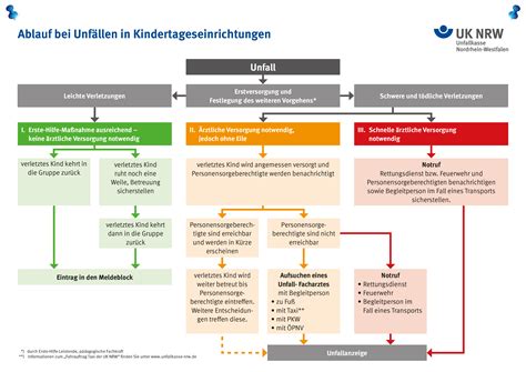 Notfallmanagement Sichere Kita