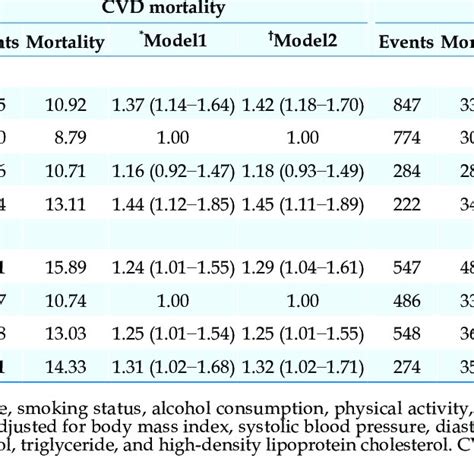 Adjusted Cox Proportional Hazards Regression Models For The Association