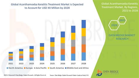 Acanthamoeba Keratitis Treatment Market Global Industry Trends And Forecast To 2028 Data