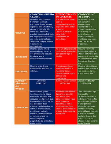 Cuadro Comparativo Condicionamiento Operante Cl Sico E