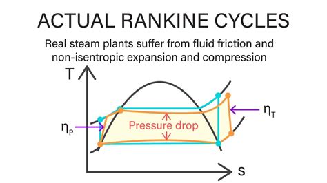 Rankine Cycle Ts Diagram