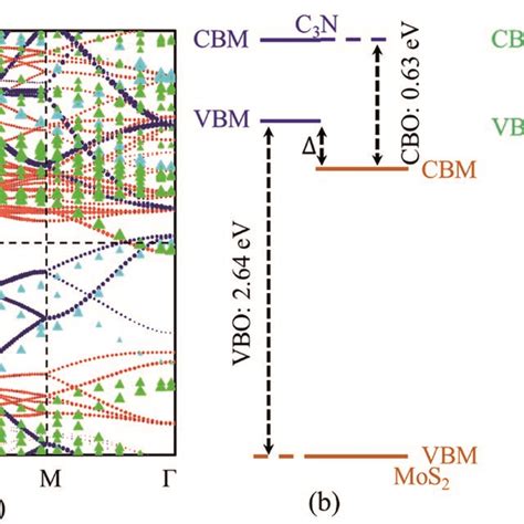 A Projected Band Structure And Band Alignment Of MoS2 C3N