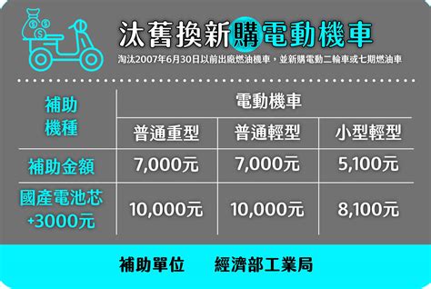 購車補助整理懶人包！買電動機車或七期油車怎樣最省看這就對了！ Yahoo奇摩汽車機車