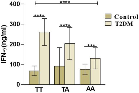 Ifn γ 874 T A Polymorphism And The Levels Of Ifn γ In T2dm Patients And