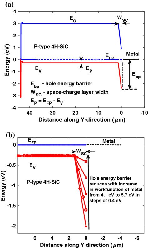 The Simulated Energy Band Diagrams Of A Ap Type Schottky Sic