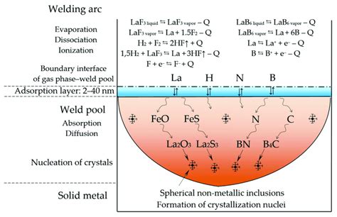 The Model Of Metallurgical Processes Occurring In The Welding Arc And