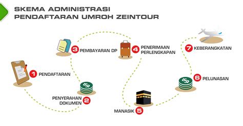 Skema Administrasi Pendaftaran Umrah Zeintour PT ZEIN INTERNASIONAL