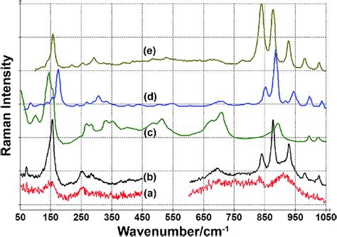 Raman scattering in (a) | Download Scientific Diagram