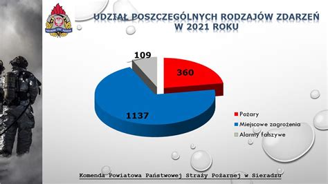 Podstawowe Statystyki Interwencji W Roku Komenda Powiatowa