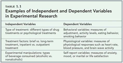 Independent Variable Examples Science