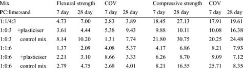 Compressive And Flexural Strengths With Their Covs Download Table