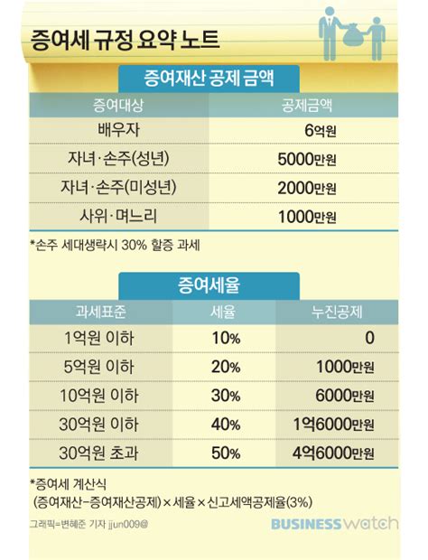 ①증여세 최소 구간을 찾아라