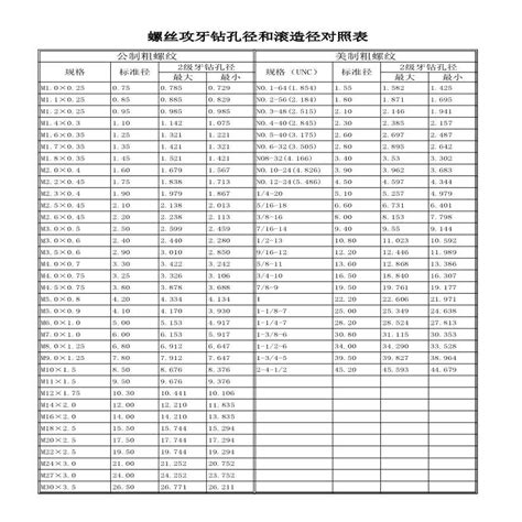 螺丝攻牙钻孔径和滚造径对照表xls电气资料土木在线