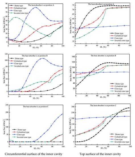 Heat Flux Distribution On The Circumference And Top Surface Of The