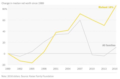 Teach About Inequality With These 28 New York Times Graphs The New