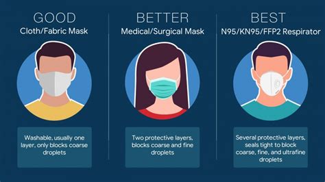 Face Mask Types And Usage Dockside Physiotherapy