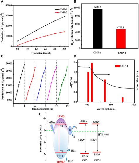 Frontiers Triazine Based Conjugated Microporous Polymers With