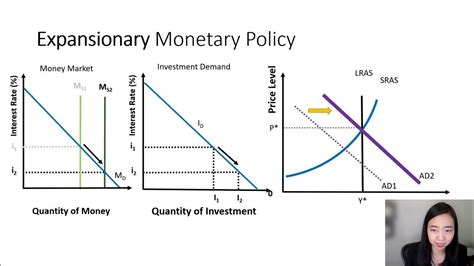 Expansionary And Contractionary Monetary Policies Graphical Analysis