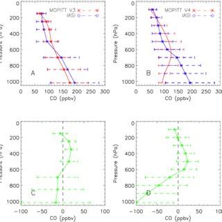 A MOPITT V3 And IASI CO Mean Profiles Solid Red Line And Blue Line