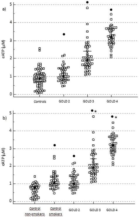 Influence Of Airflow Limitation Severity Gold 1 4 Classification