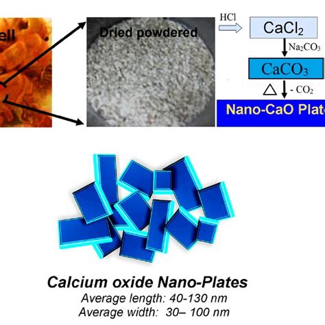 Figure S1 Schematic Illustration Of Cao Nano Plates Fabricated From