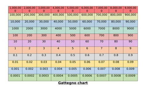 Gattegno Grid Up To 1 000 000 Teaching Resources